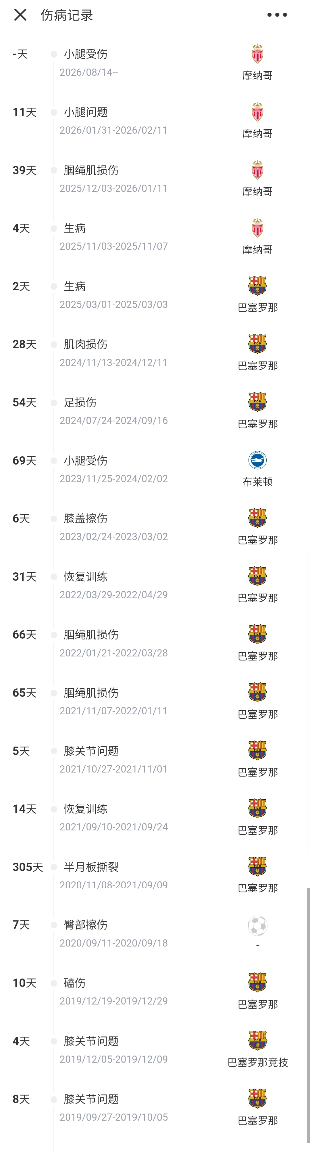 伤病史密密麻麻！23岁法蒂腓肠肌伤势复发，摩纳哥今夏1100万买断